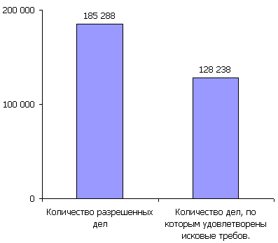 Дела по спорам, возникающим из гражданских административных правоотношений